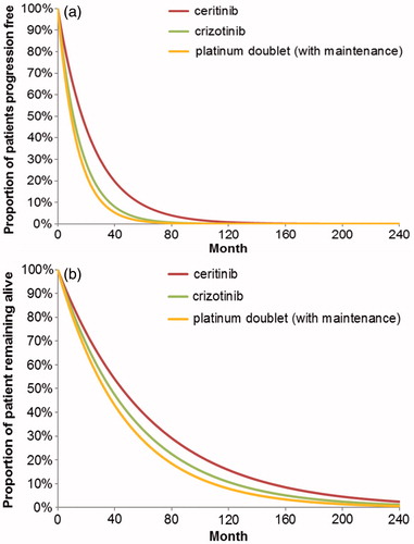 Figure 2. Predicted PFS and OS for ceritinib and comparator arms under HR method. a) The predicted PFS curve for ceritinib was based on exponential functions. PFS curves for comparator treatments were derived by applying HRs to the corresponding curves for ceritinib. b) The predicted OS curve for ceritinib was based on exponential functions. OS curves for comparator treatments were derived by applying HRs to the corresponding curves for ceritinib.