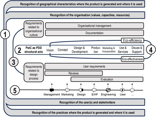 Figure 4. Basic diagram of EQUID 4.0, locating its five principles: (1) PDD is situated; (2) PstC acts as a structural axis; (3) EQUID requirements are differentiated; (4) Ecoefficiency or ecoeffectiveness; and (5) importance and agency of stakeholders.