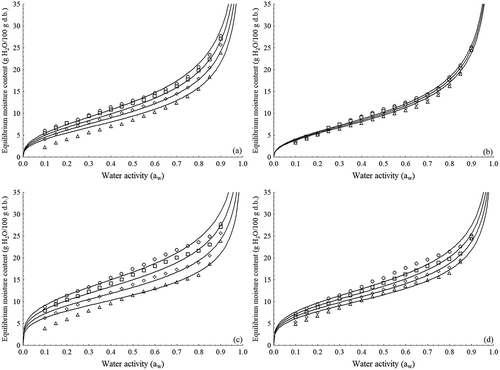 Figure 2. Influence of temperature on moisture adsorption ((a) tapioca flour ET; (b) tapioca flour RS) and desorption ((c) tapioca flour ET; (d) tapioca flour RS) isotherms. Experimental ((○) 25°C; (□) 35°C; (◊) 45°C; (∆) 55°C) and predicted values using the modified Oswin model (line).Figura 2. Influencia de la temperatura en la adsorción de humedad ((a) harina de tapioca ET; (b) harina de tapioca RS) y desorción ((c) harina de tapioca ET; (d) isotermas de harina de tapioca RS). Valores experimentales ((○) 25°C; (□) 35°C; (◊) 45°C; (∆) 55°C) y pronosticados utilizando el modelo (línea) modificado de Oswin.