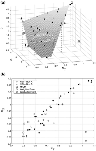 Figure 3. Efficient solutions obtained for case study I in terms of the total metabolite concentration, σT; the total enzyme activity, Θ; the biosynthetic effort efficiency, ηN; and the ethanol production flux, ρ.