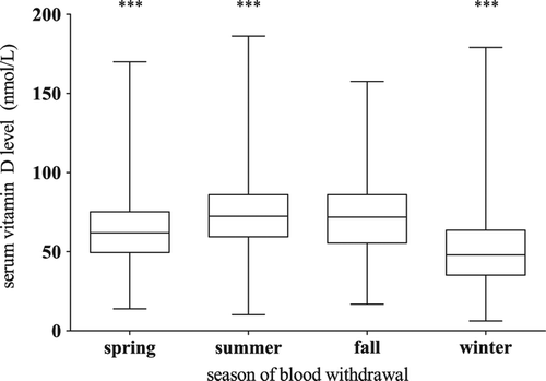 Figure 1. Relationship between season of blood sampling and vitamin D levels. Data are presented in Tukey boxplots (median [IQR]). *** P < 0.001 as compared to previous season. Data are analyzed using one-way ANOVA (post hoc testing with Bonferroni). Outliers are not presented.