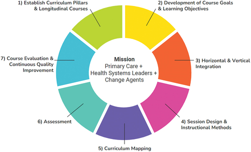 Figure 1. Process map for curriculum development.