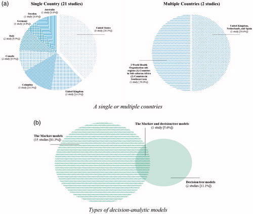 Figure 2. Diagrams demonstrating characteristics of the included studies: (a) Studies conducted to carry out the cost-effectiveness of interventions in a single or multiple countries. (b) Types of decision-analytic models, used in the analyses.