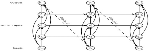 Figure 5. Three-layer LSTM network (Graves, Citation2014).