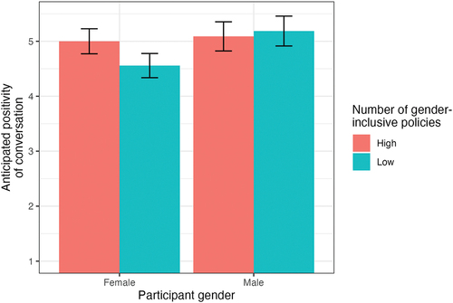 Figure 3. Mean anticipated positivity of conversations by participant gender and number of gender-inclusive policies. Data come from Hall et al. (Citation2018, Study 1). Error bars represent 95% confidence intervals.