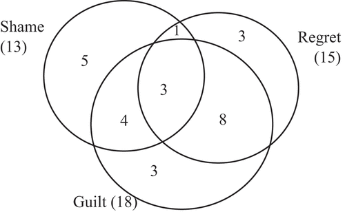 Figure 2. Affective states expressed by the confessors.