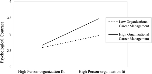 Figure 3 Interaction effect of organizational career management on the relationship between person-organization fit and psychological contracts.