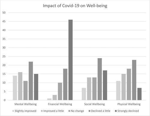 Figure 2. How COVID-19 has impacted aspects of the well-being of respondents' families, households or communities.