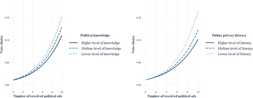 Figure 1. Moderating effect of personal characteristics political knowledge and online privacy literacy.