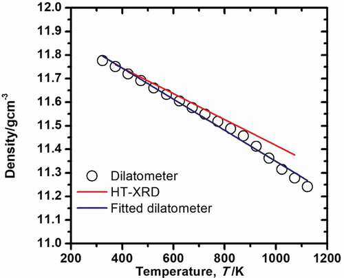 Figure 5. Density as a function of temperature. The black open solid symbols are the values obtained from dilatometry and the red line is from the high temperature X-ray diffraction analysis.