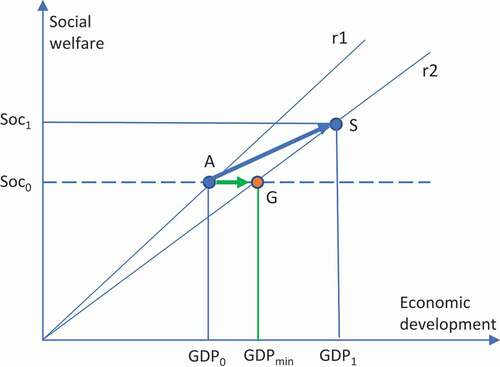 Figure 2. Defining minimum economic development to fulfill the social sustainability criterion.