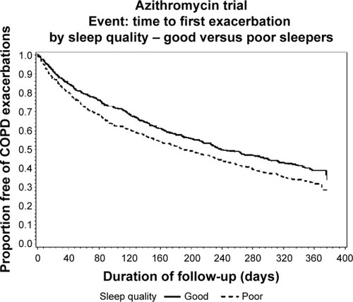 Figure 1 Time to first exacerbation by sleep quality at baseline in 1,117 patients with moderate to severe chronic obstructive pulmonary disease (P=0.006).