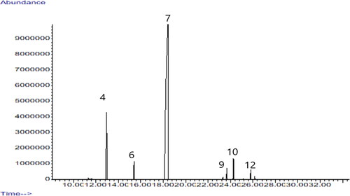 Figure 3. Chromatogram of anise hyssop essential oil (compound numbers ccorrespond to those in Table 1).