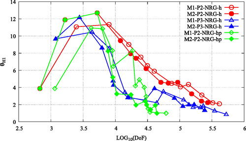 Figure 11. The plots of the effectivity index, θH1v DoFs, for the MMS verification of the NRG-AMR-h(p) of the CBG-IGA 2G NDE over a 2D pin-cell mesh. The prefixes M1- and M2- denote the use of energy-independent and energy-dependent meshes, respectively. The manufactured solutions are chosen as per Equation (85) for g = 1, 2. (V. the web-based version for reference to color.)