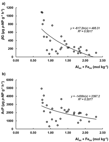 Figure 5. Logarithmical relationships of the enzymatic activities versus Alox and Feox content: (a) β-glucosidase (βG) and (b) acid phosphomonoesterases (AcP)