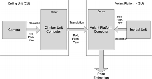 Figure 2 The proposed system communication architecture.