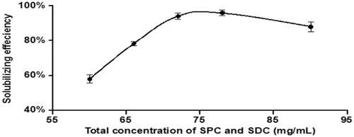 Figure 3. Influence of the total concentration of SPC and SDC on IVM solubilizing efficiency at 25°C (N = 3).