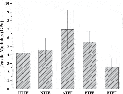 Figure 12. Tensile modulus of UTFF and CTFF.