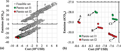 Figure 6. Optimization results of emission and cost reduction based on the harmony search algorithm. Figure 6b demonstrates a partial view of Figure 6a to make the Pareto fronts clear. I1 and I2 represent the first and the second stages of optimization; A, A1, B, C, and C1 are five representative Pareto-optimal solutions.