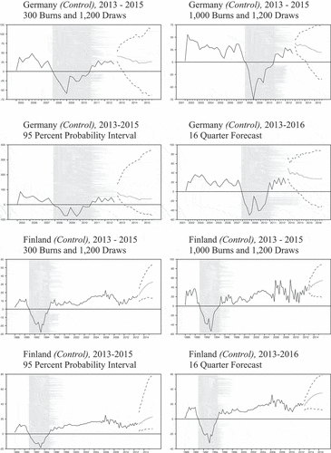 Figure 2. Posterior mean of latent banking crisis indicator with end-of sample forecasts and 68 percent (95 percent where specified) probability interval: Robustness check.