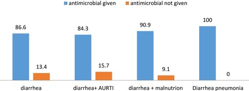 Figure 4 Proportion of antibiotics according to comorbid illness.