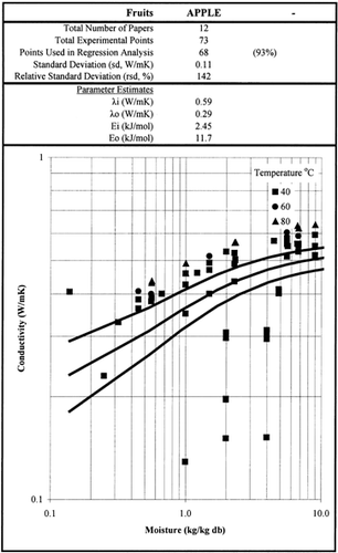 Figure 3. Thermal conductivity data for apple.