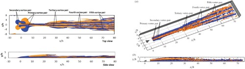 Figure 5. Iso-surface contour of time-averaged streamwise vorticity (Left: present ELES; Right: experiment Ye et al., Citation2016a).