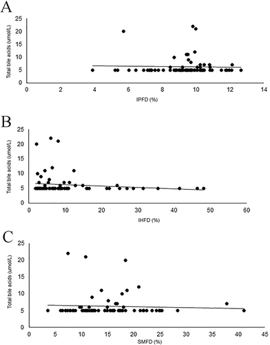 Figure 2 Associations between serum bile acids and fat deposition in the pancreas (A), liver (B), skeletal muscle (C).