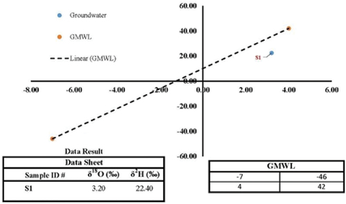 Figure 11. The sampled data on the conventional relationship of delta 18O and delta D with respect to the global meteoric water line.