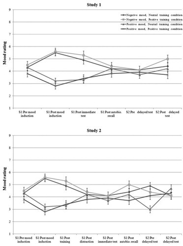 Figure 2. Negative and positive mood ratings throughout the two study sessions, presented separately for Study 1 and Study 2. Error bars represent one SENote: S1 refers to Session 1, S2 refers to Session 2.
