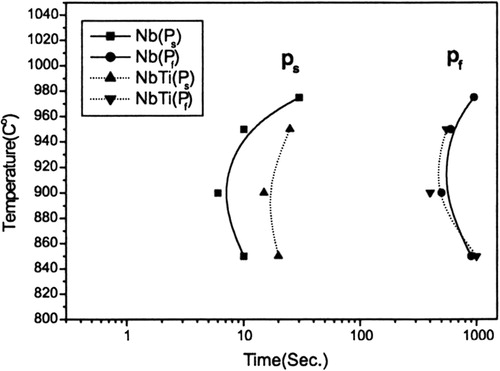 Figure 23. The PTT diagrams of the Nb steel and the Nb–Ti steel, where Ps and Pf are start and finish times of the strain-induced precipitation, respectively [Citation156].