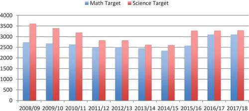 Figure 7. Initial teacher trainee targets for maths and science.