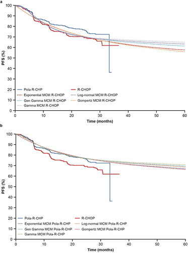 Figure 4. (a) PFS extrapolation with the mixture-cure model: R-CHOP. (b) PFS extrapolation with the mixture-cure model: Pola-R-CHP. Gen, generalized; MCM, mixture-cure model; PFS, progression-free survival; Pola-R-CHP, polatuzumab vedotin plus rituximab, cyclophosphamide, doxorubicin and prednisone; R-CHOP, rituximab plus cyclophosphamide, doxorubicin, vincristine and prednisone.