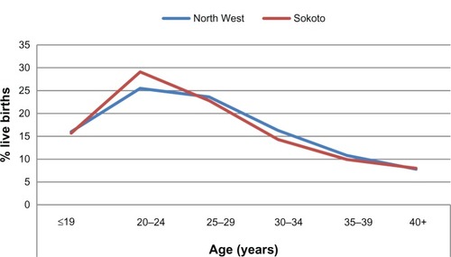 Figure 1 Age distribution of live births in 5 years preceding the Nigeria 2008 Demographic and Health Survey.