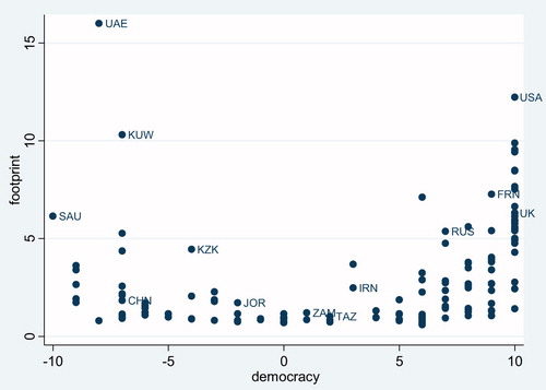 Figure 1. The bivariate relationship between footprint and democracy.