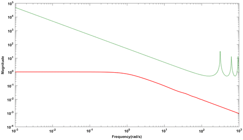 Figure 15. Magnitude plot for G3: Complementary sensitivity function (red solid line),+10% uncertainty in time delay (green dotted line).