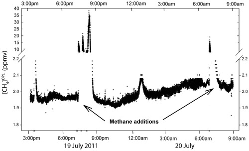 FIGURE 3. Laboratory CH4 concentration measured with OPL ([CH4]OPL). The “x” symbols along the x-axis show the times of methane addition.