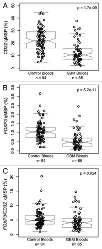 Figure 3. T-cells and Tregs in the peripheral blood of glioma patients and healthy donors. (A) Case control comparison of T-cells measured via CD3Z demethylation assay. (B) Case control comparison of Tregs measured via FOXP3 demethylation assay. (C) Case control comparison of Treg percent of T-cells determined by the ratio of FOXP3/CD3Z demethylation. In each panel, the displayed p value is from a Wilcoxon rank sum test between non-diseased control bloods and GBM patient bloods. Each data point represents the average of all replicate qMSP measurements for a single individual. Box plots superimposed on the data points cover the 2nd and 3rd quartile range with a line drawn at the median value, and whiskers that extend to the data point that is no more than 1.5 times the length of the box away from the box. The notches surrounding each median line extend to ± 1.58 IQR/sqrt(n), such that if the notches from two boxplots do not overlap there is strong evidence for a significant difference in the two medians.