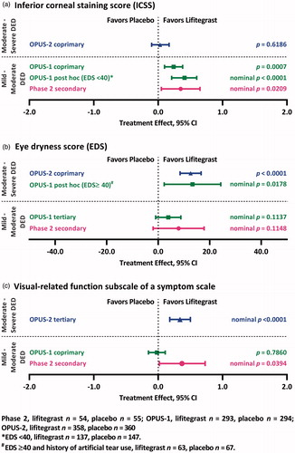 Figure 1. Summary of key efficacy findings from the phase 2, OPUS-1, and OPUS-2 studies: change from baseline to day 84 in ICSS (a), EDS (b), and visual-related function subscale (c). Abbreviations. DED, dry eye disease; EDS, eye dryness score; ICSS, inferior corneal staining score.