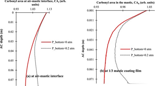 Figure 14. Carbonyl area across the pavement depth for one year of field ageing simulation at (a) air channels-mastic interface, (b) 1/3 mastic film thickness.