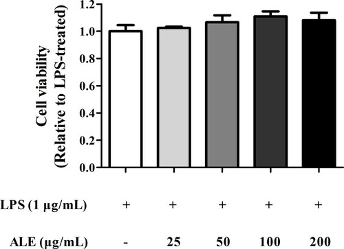 Figure 1. Cytotoxicity of ALE. RAW 264.7 cells were treated with 25, 50, 100, or 200 μg/mL of ALE for 4 h and stimulated with LPS (1 μg/mL) for 20 h. Cell viability was measured by MTT assay and plotted as fold changes relative to LPS-treated cells (white bar), which was arbitrarily set to a value of 1.0. The data are expressed as means ± S.D. (n = 4).