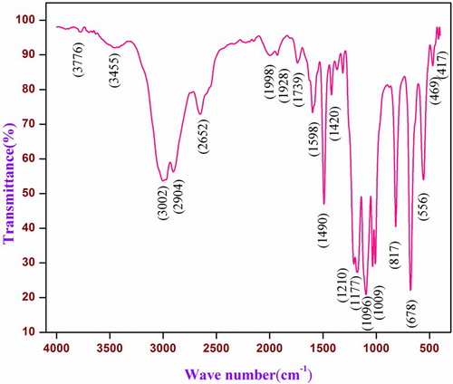 Figure 12. The vibrational spectrum of 4-ASZC crystal.