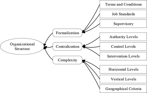 Figure 1. Organizational structure dimensions and the evaluation criteria.