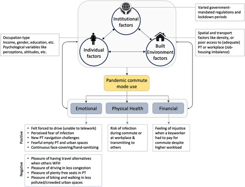 Figure 2. Factors that influence mode use for pandemic commuting.