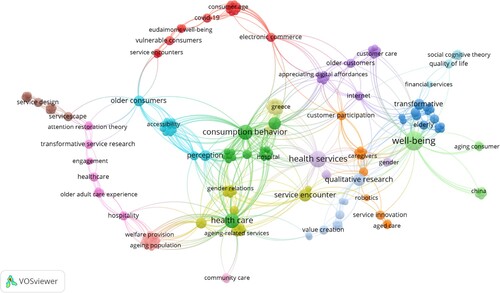 Figure 3. Keyword co-occurrence network (Source: VOSviewer).