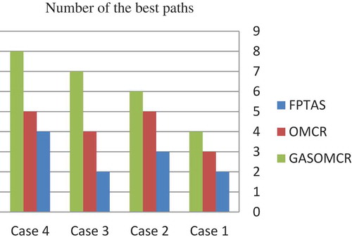 Figure 6. Qualitative comparison of the performance of GASOMCR, OMCR, and FPTAS protocols using path length.