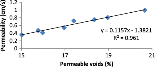 Figure 18. Effect of permeable voids on the permeability of fly ash–cement concretes (20% fly ash replacement).
