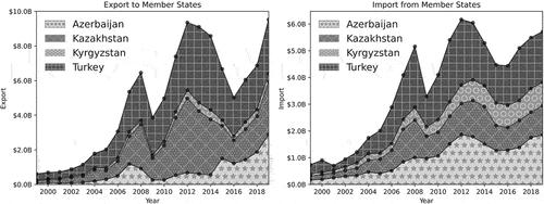 Figure 2. Share of total exports and imports of the four-member Turkic states between 1999–2019.