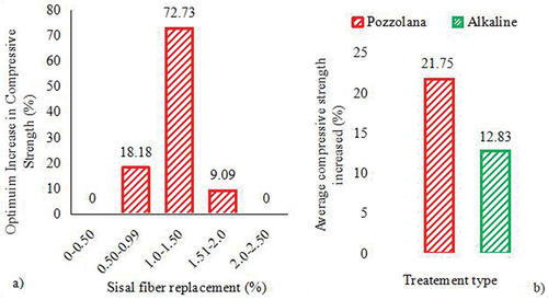 Figure 5. Summary of Table 1 (a) different doses of sisal fiber that give optimum compressive strength and (b) average compressive strength improvement by treated sisal fiber treated with pozzolanic materials and alkaline.