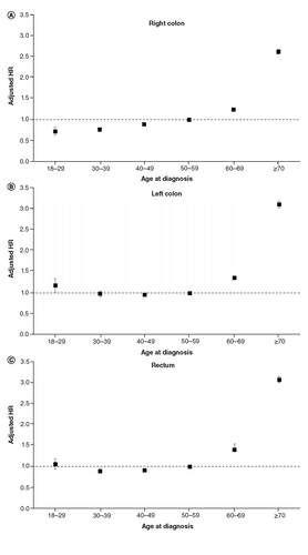 Figure 1. Association between age at diagnosis and all-cause mortality by tumor side.Adjusted hazard ratios demonstrating association between age at diagnosis and all-cause mortality for right colon (A), left colon (B), and rectal (C) cancer, SEER 18, 2000–2016.HR: Hazard ratio; SEER: Surveillance, Epidemiology and End Result.